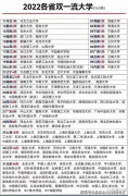其他211高校以及第二轮双一流扶植中新增的部校